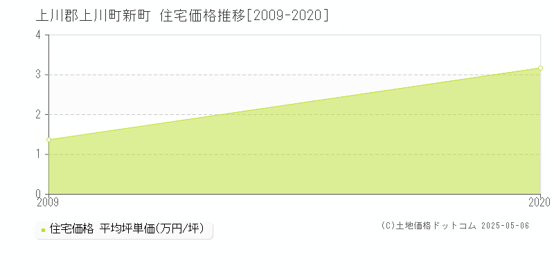 新町(上川郡上川町)の住宅価格推移グラフ(坪単価)[2009-2020年]