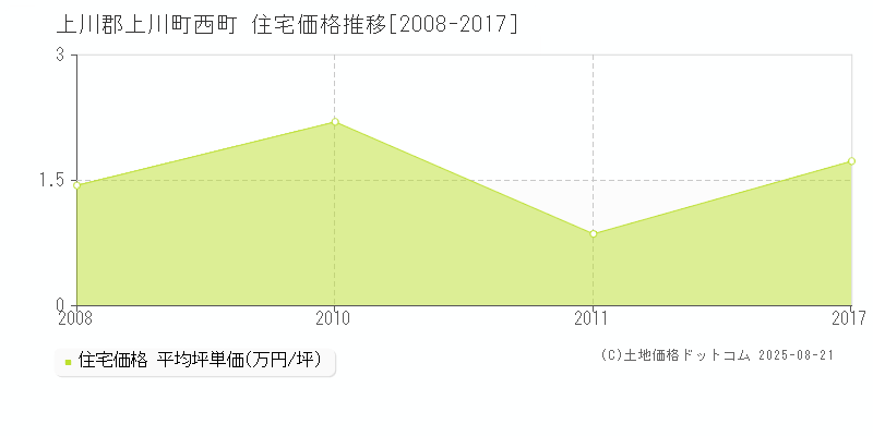 西町(上川郡上川町)の住宅価格推移グラフ(坪単価)[2008-2017年]