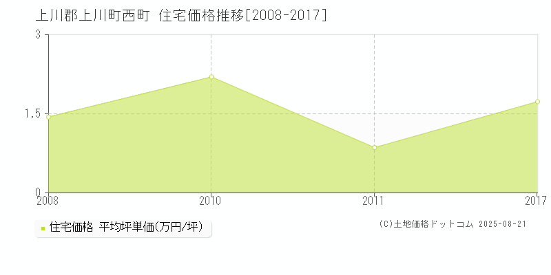 上川郡上川町西町の住宅価格推移グラフ 