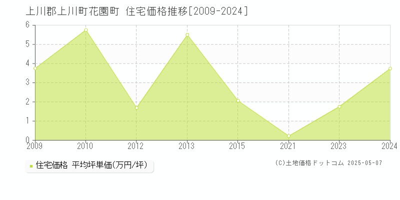 花園町(上川郡上川町)の住宅価格推移グラフ(坪単価)[2009-2024年]