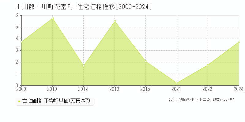 上川郡上川町花園町の住宅取引価格推移グラフ 