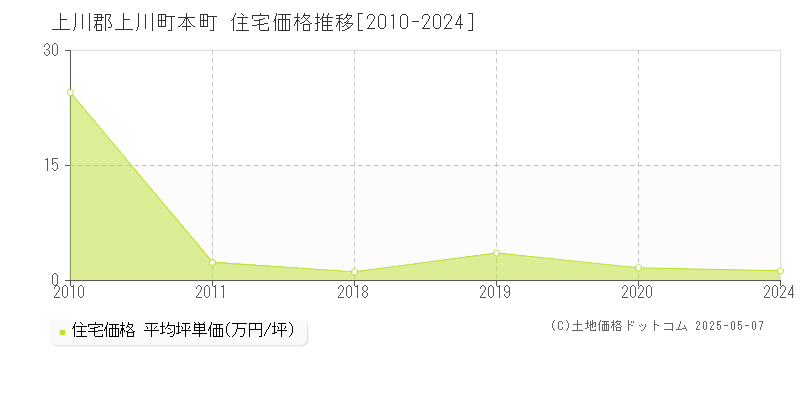 本町(上川郡上川町)の住宅価格推移グラフ(坪単価)[2010-2024年]