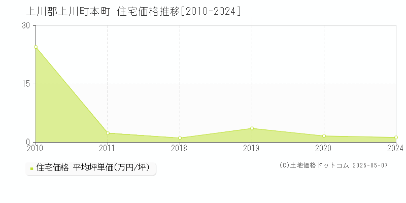 上川郡上川町本町の住宅価格推移グラフ 