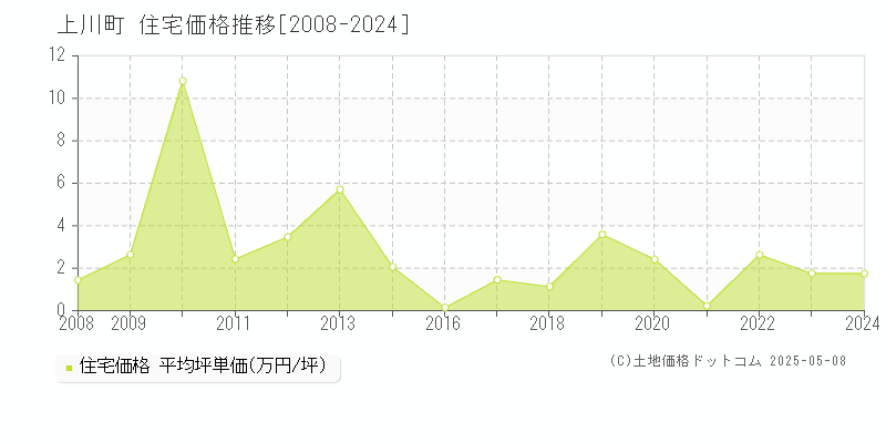 上川町(北海道)の住宅価格推移グラフ(坪単価)[2008-2024年]