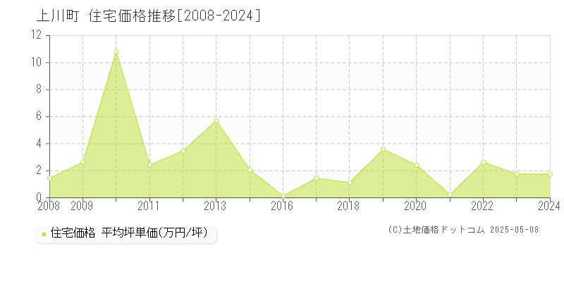 上川郡上川町の住宅価格推移グラフ 