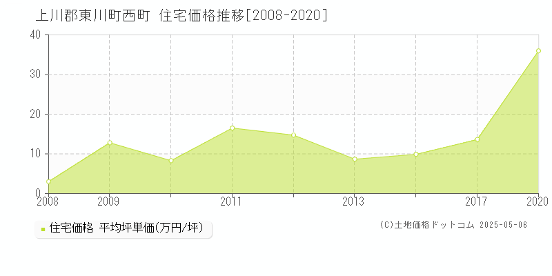 西町(上川郡東川町)の住宅価格推移グラフ(坪単価)[2008-2020年]