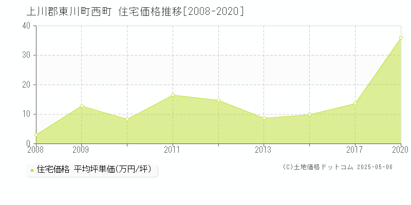 上川郡東川町西町の住宅価格推移グラフ 