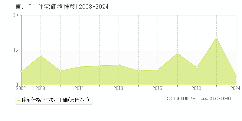 東川町(北海道)の住宅価格推移グラフ(坪単価)[2008-2024年]