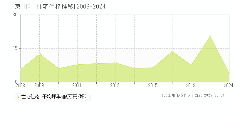 上川郡東川町の住宅価格推移グラフ 