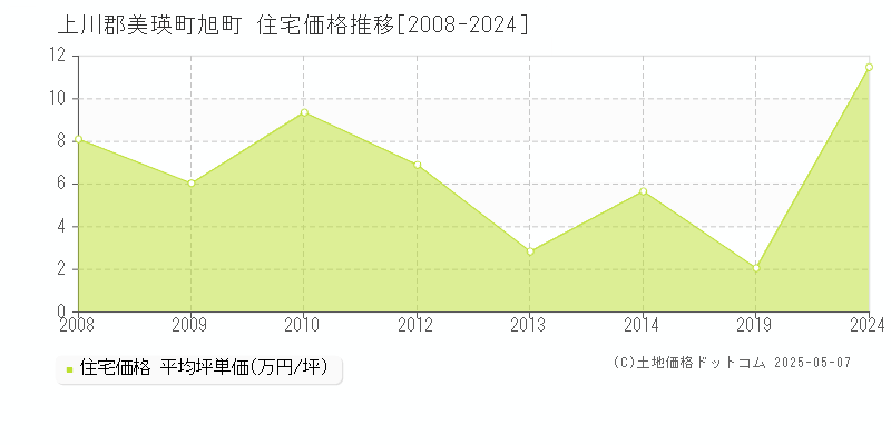 旭町(上川郡美瑛町)の住宅価格推移グラフ(坪単価)[2008-2024年]