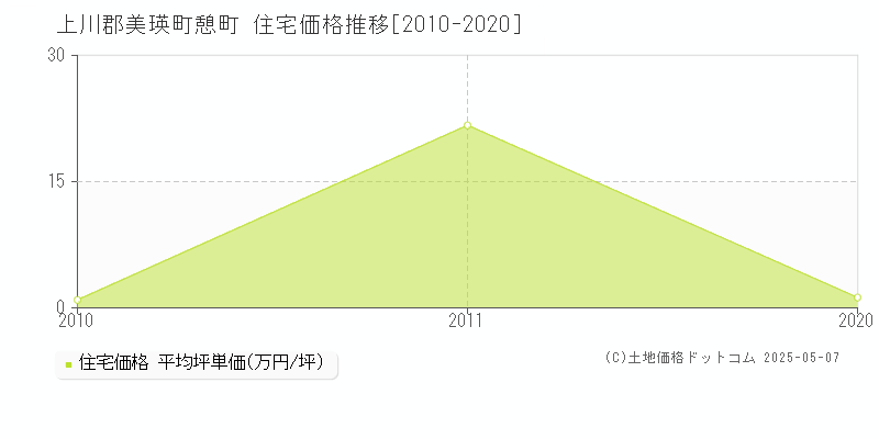 憩町(上川郡美瑛町)の住宅価格推移グラフ(坪単価)[2010-2020年]
