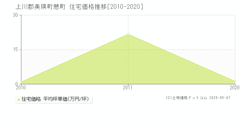 上川郡美瑛町憩町の住宅価格推移グラフ 