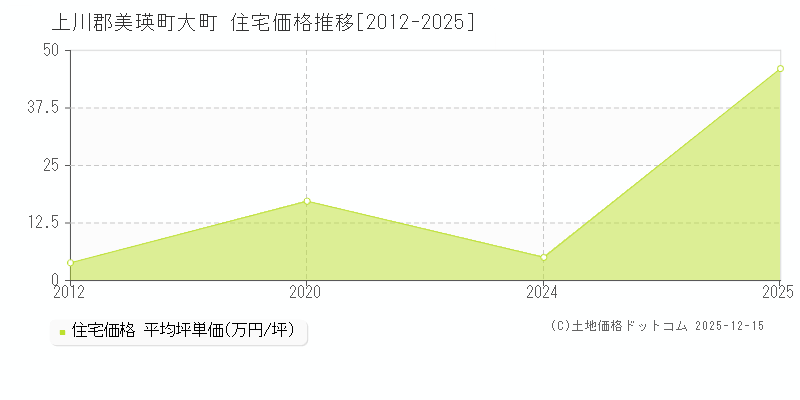 大町(上川郡美瑛町)の住宅価格推移グラフ(坪単価)[2012-2025年]