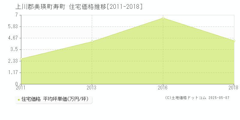 寿町(上川郡美瑛町)の住宅価格推移グラフ(坪単価)[2011-2018年]