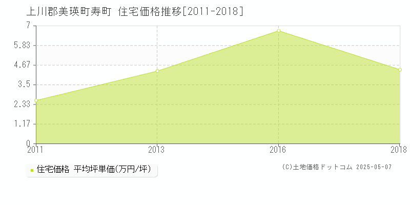 上川郡美瑛町寿町の住宅価格推移グラフ 