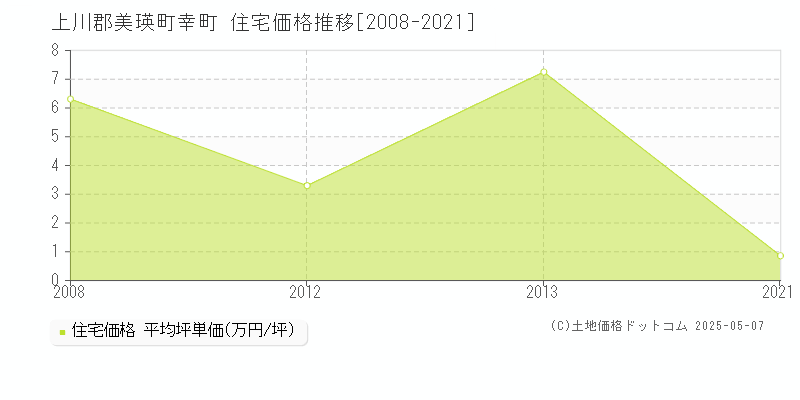 幸町(上川郡美瑛町)の住宅価格推移グラフ(坪単価)[2008-2021年]