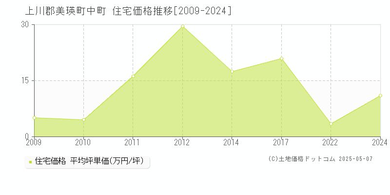 中町(上川郡美瑛町)の住宅価格推移グラフ(坪単価)[2009-2024年]