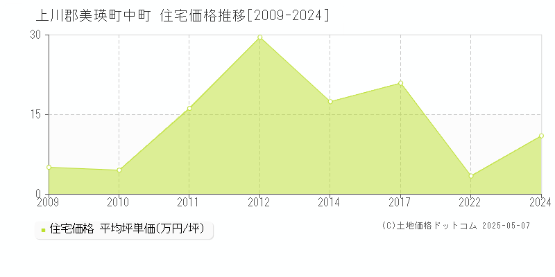 上川郡美瑛町中町の住宅価格推移グラフ 