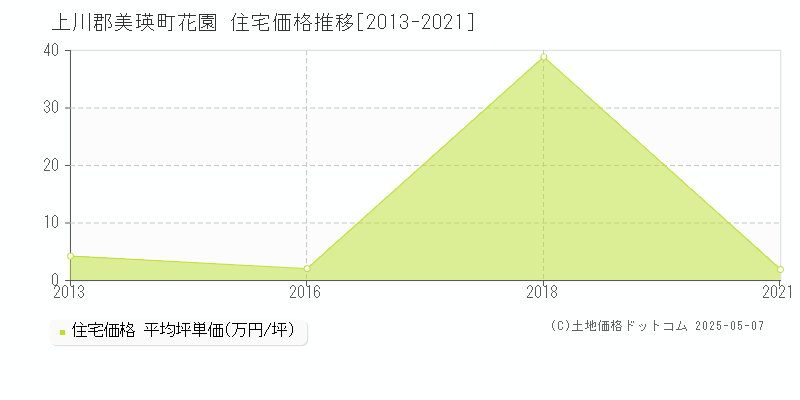 花園(上川郡美瑛町)の住宅価格推移グラフ(坪単価)[2013-2021年]