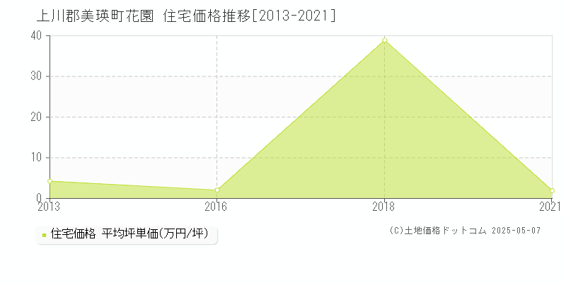 上川郡美瑛町花園の住宅価格推移グラフ 
