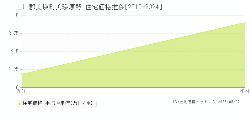 美瑛原野(上川郡美瑛町)の住宅価格推移グラフ(坪単価)[2010-2024年]