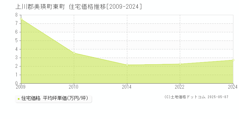 東町(上川郡美瑛町)の住宅価格推移グラフ(坪単価)[2009-2024年]