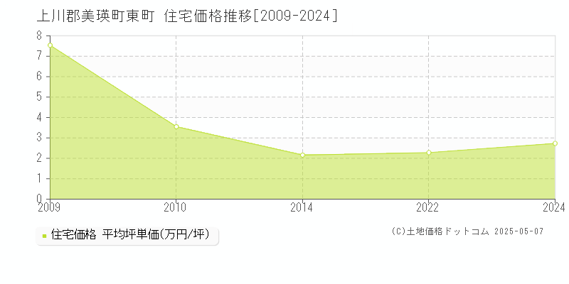 上川郡美瑛町東町の住宅価格推移グラフ 