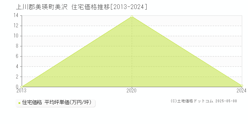 美沢(上川郡美瑛町)の住宅価格推移グラフ(坪単価)[2013-2024年]