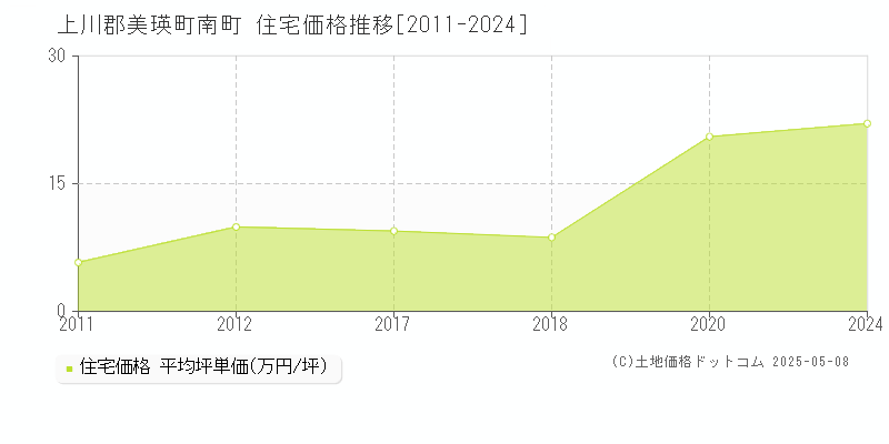 南町(上川郡美瑛町)の住宅価格推移グラフ(坪単価)[2011-2024年]