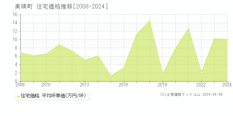 美瑛町(北海道)の住宅価格推移グラフ(坪単価)[2008-2024年]