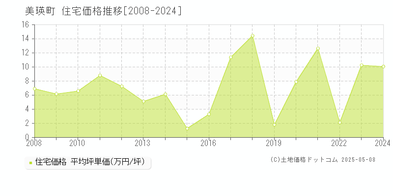 上川郡美瑛町の住宅価格推移グラフ 