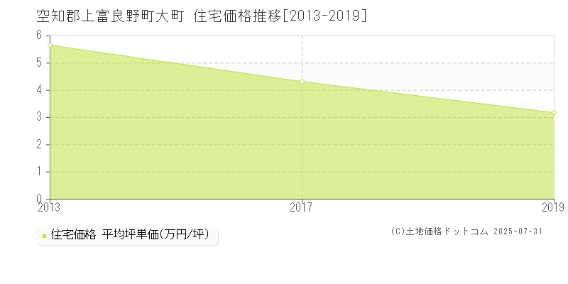 大町(空知郡上富良野町)の住宅価格推移グラフ(坪単価)[2013-2019年]