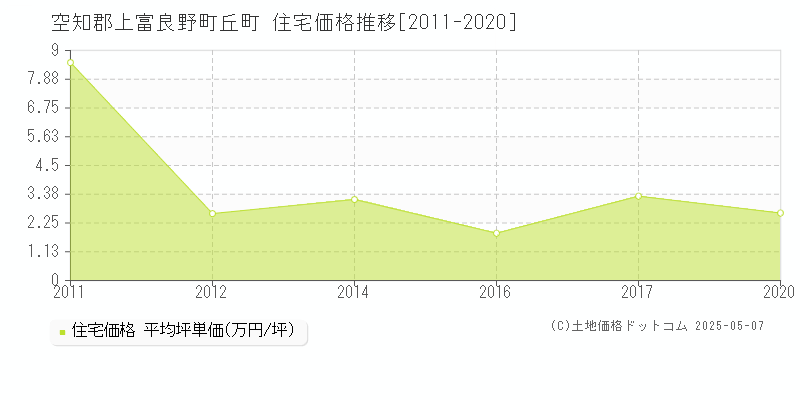 丘町(空知郡上富良野町)の住宅価格推移グラフ(坪単価)[2011-2020年]