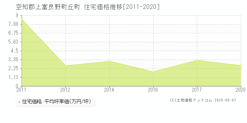 空知郡上富良野町丘町の住宅価格推移グラフ 