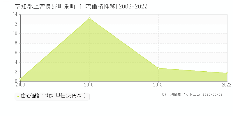 栄町(空知郡上富良野町)の住宅価格推移グラフ(坪単価)[2009-2022年]