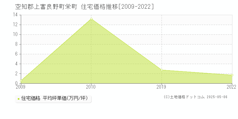 空知郡上富良野町栄町の住宅価格推移グラフ 