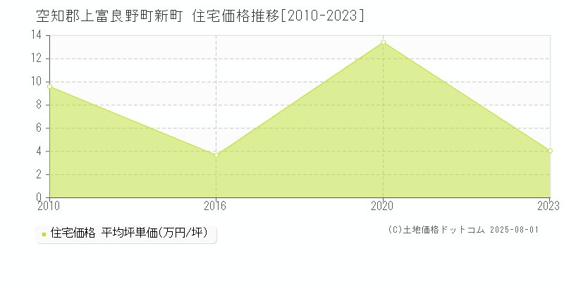 新町(空知郡上富良野町)の住宅価格推移グラフ(坪単価)[2010-2023年]