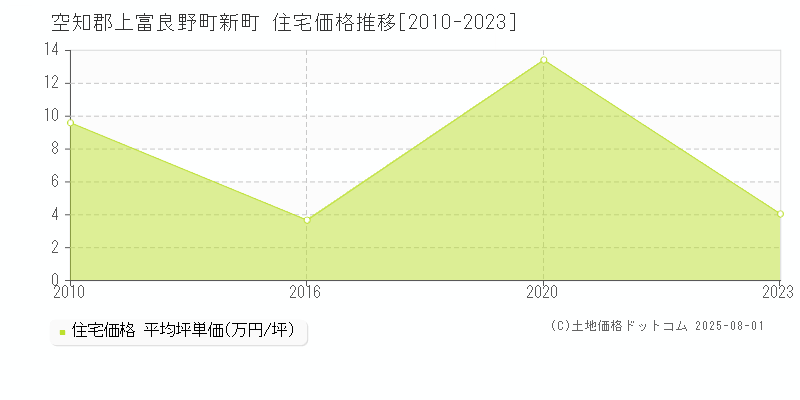 空知郡上富良野町新町の住宅価格推移グラフ 