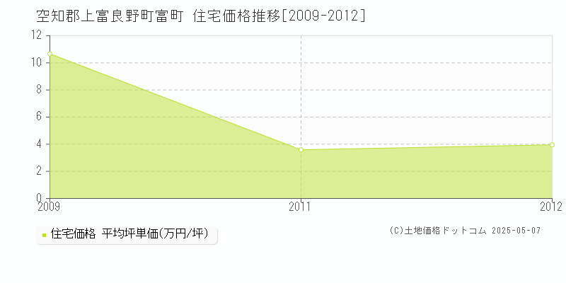 空知郡上富良野町富町の住宅価格推移グラフ 