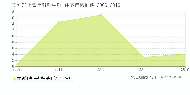 中町(空知郡上富良野町)の住宅価格推移グラフ(坪単価)[2008-2018年]
