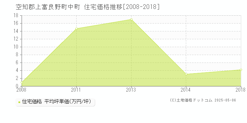 空知郡上富良野町中町の住宅価格推移グラフ 