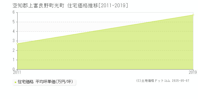 光町(空知郡上富良野町)の住宅価格推移グラフ(坪単価)[2011-2019年]