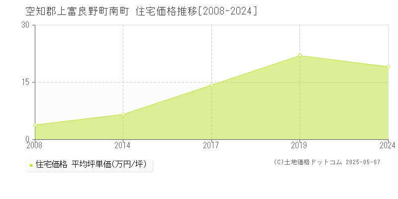 南町(空知郡上富良野町)の住宅価格推移グラフ(坪単価)[2008-2024年]