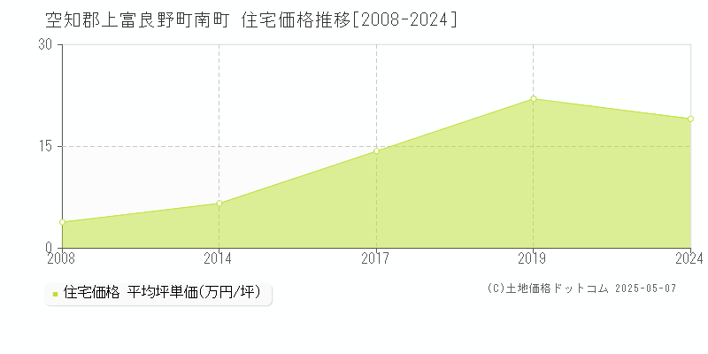 空知郡上富良野町南町の住宅価格推移グラフ 