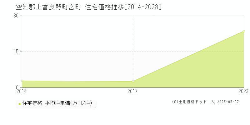 宮町(空知郡上富良野町)の住宅価格推移グラフ(坪単価)[2014-2023年]