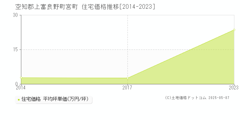 空知郡上富良野町宮町の住宅価格推移グラフ 