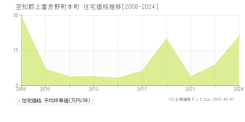 本町(空知郡上富良野町)の住宅価格推移グラフ(坪単価)[2008-2024年]