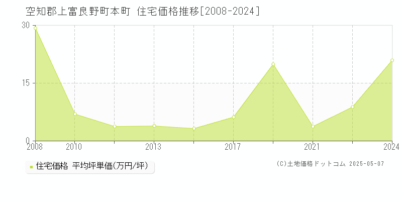 空知郡上富良野町本町の住宅価格推移グラフ 