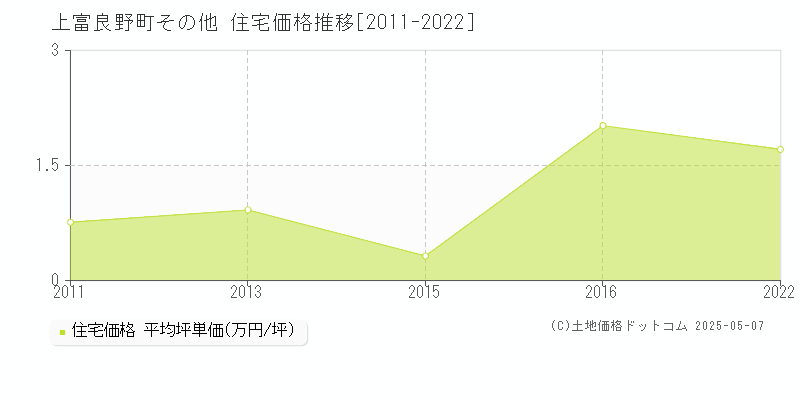 その他(上富良野町)の住宅価格推移グラフ(坪単価)[2011-2022年]