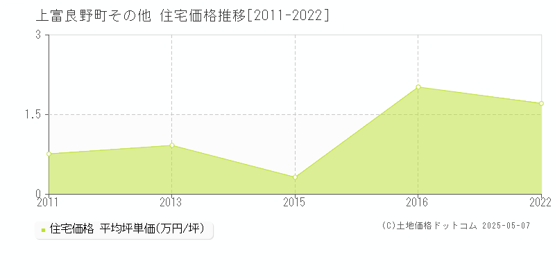 空知郡上富良野町の住宅価格推移グラフ 